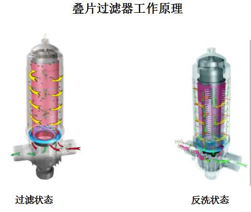 疊片過濾器設備工作原理 疊片過濾器設備工作原理
