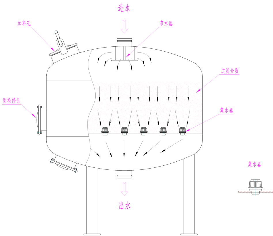 工業(yè)淺層砂過濾器結(jié)構(gòu)圖 工業(yè)淺層砂過濾器結(jié)構(gòu)圖