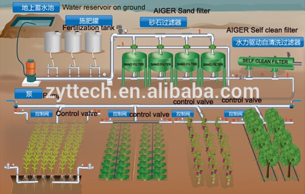疊片過濾器設備農業(yè)灌溉解決方案 疊片過濾器設備農業(yè)灌溉解決方案