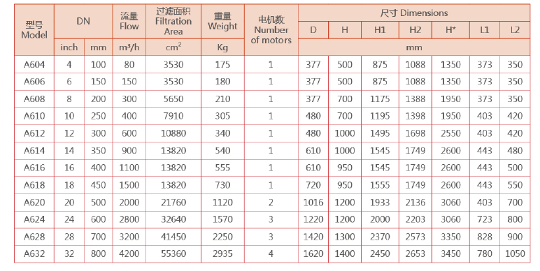 全自動刷式過濾器外形尺寸表 全自動刷式過濾器外形尺寸表