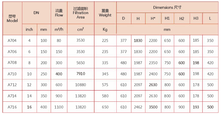 【立式全自動清洗過濾器】尺寸選型 【立式全自動清洗過濾器】尺寸選型