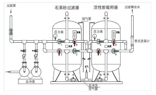 工業(yè)淺層砂過(guò)濾器工作原理 工業(yè)淺層砂過(guò)濾器工作原理