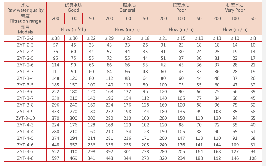 盤式過濾器選型尺寸 盤式過濾器選型尺寸