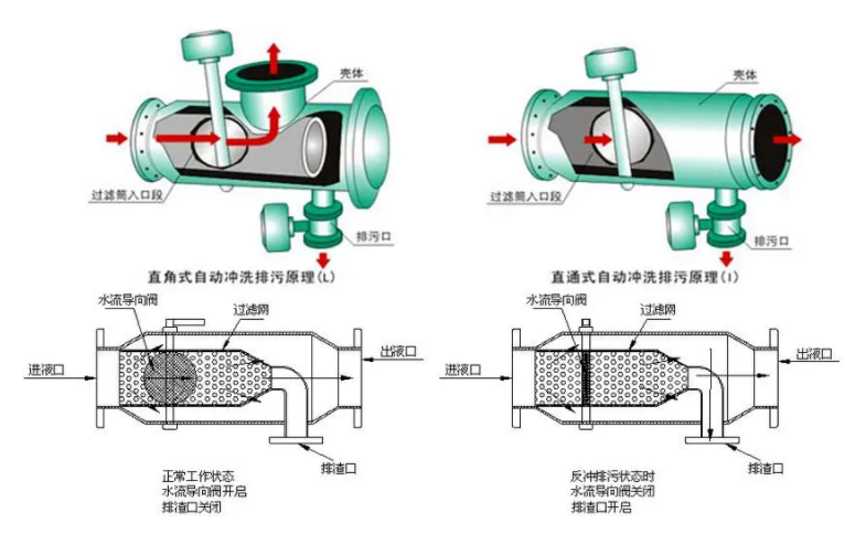 全自動反沖洗過濾器工作原理 全自動反沖洗過濾器工作原理