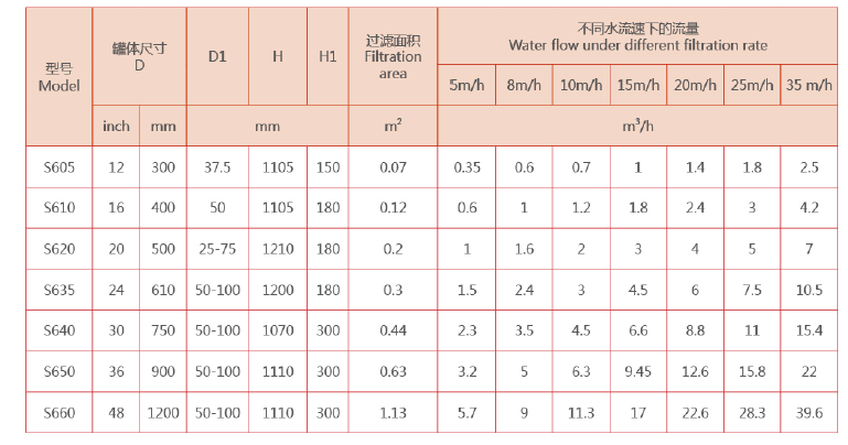 砂石過濾器選型參數(shù) 砂石過濾器選型參數(shù)