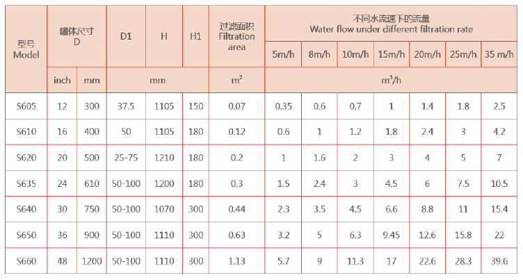 砂濾器選型參數 砂濾器選型參數
